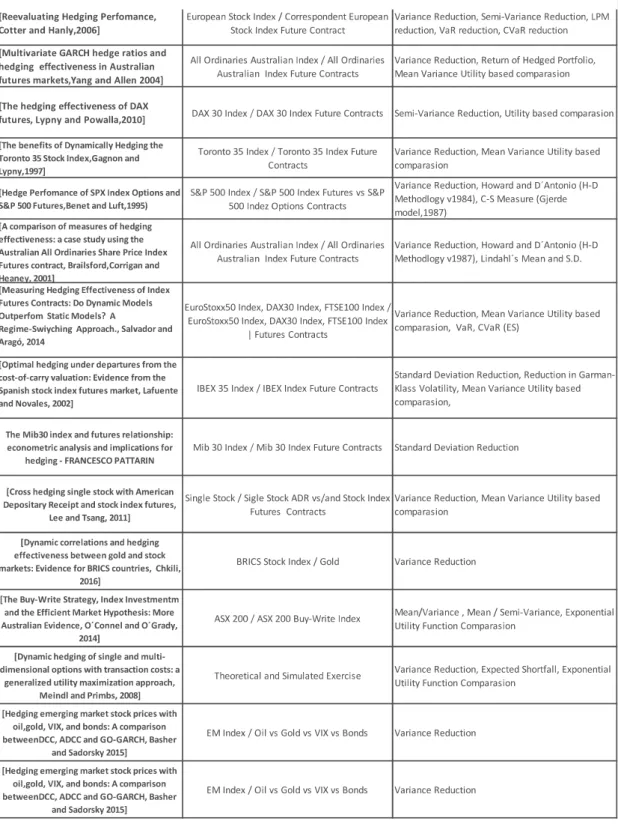Table X : Prior Research - Hedging Effectiveness Measures 