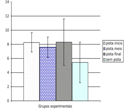 Figura  1  –  Frequência  média  de  acertos  obtidas  pelos  participantes  nos quatros grupos experimentais