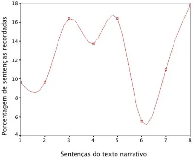 Figura  2  –  Porcentagem  de  sentenças  recordadas  para  todos  os participantes em função dos ítens do texto narrativo.