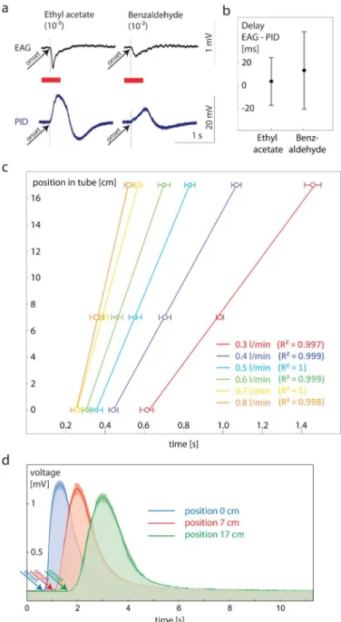 Figure 2 | Stimulus characterization. (a) Simultaneous PID and EAG recordings of odor pulses.We simultaneously recorded PID and EAG signals at different positions in the tube (5 cm, 10 cm and 15 cm) to 500 ms pulses of ethyl acetate and benzaldehyde (10 22