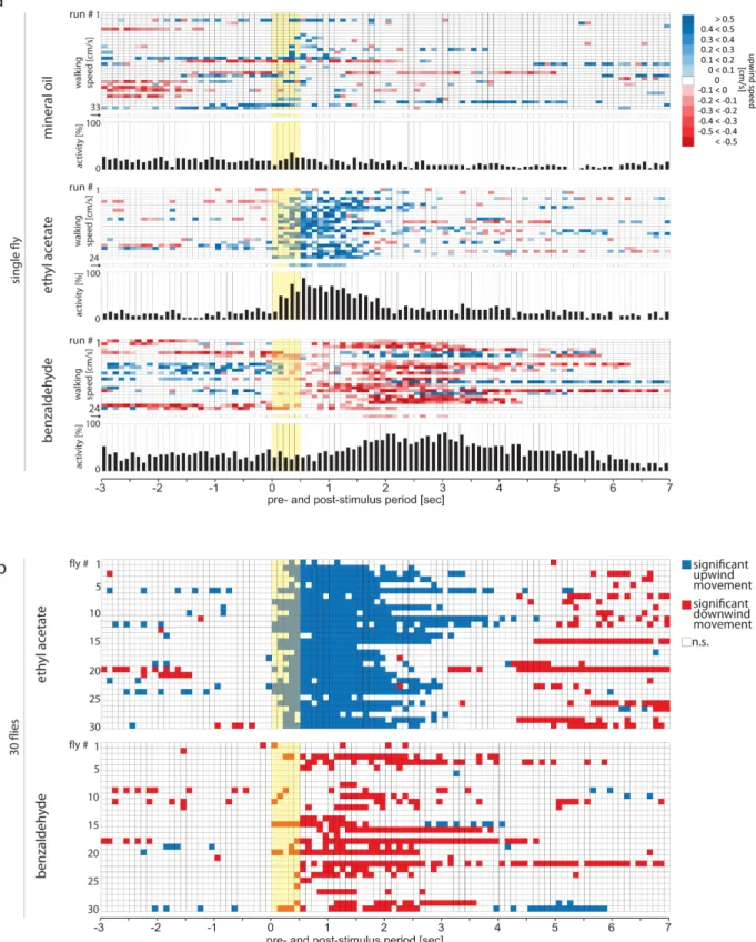 Figure 3 | Odor induced responses measured with Flywalk. (a) Ethograms, responses of a single fly to repeated stimuli (duration, 500 ms, onset at 0 s;
