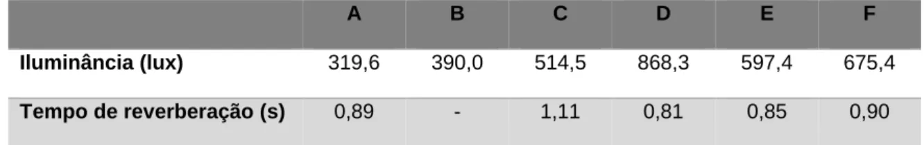 Tabela 3. Média de iluminância (lux) e tempo de reverberação (s) da sala de refeições das IPPS’s  em estudo