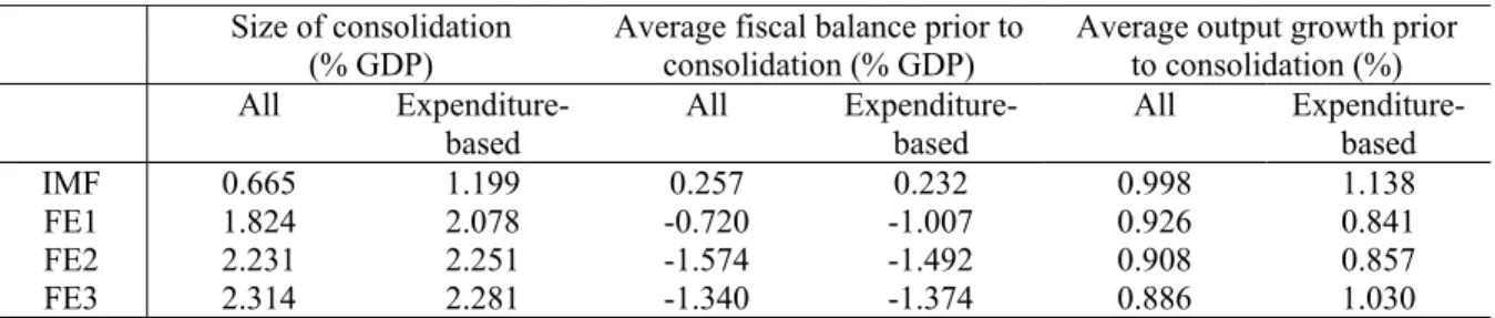 Table 3: Size of Consolidations, total budget balance, 1970-2010  