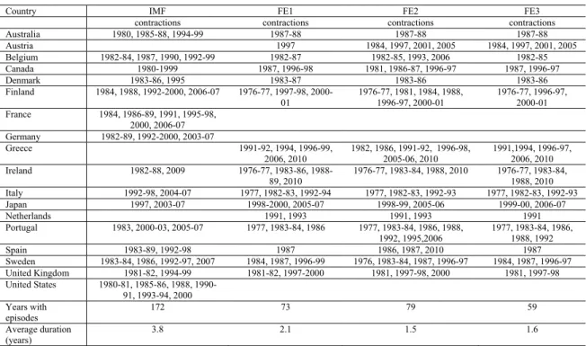 Table 1: Fiscal Episodes (FE), based on the change in the primary cyclically adjusted  budget balance and on the so-called policy action-based approach 