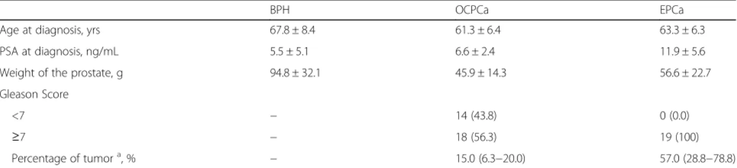Table 1 Descriptive clinicopathological data of participating patients