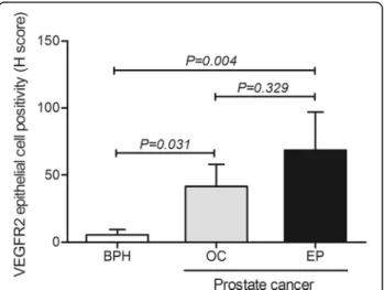 Fig. 4 LOX immunoreactivity score by HIF-1 α positivity in epithelial cells. Patients with positive HIF-1 α expression are prone to higher LOX IRS