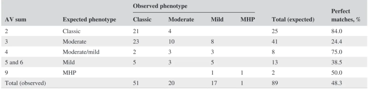 TABLE 3  Observed phenotypes based on pretreatment phenylalanine levels (85 patients) or clinical evaluation (four patients) versus  expected phenotypes according to the sum of the arbitrary assigned values (AV) for each genotype, according to the phenotyp