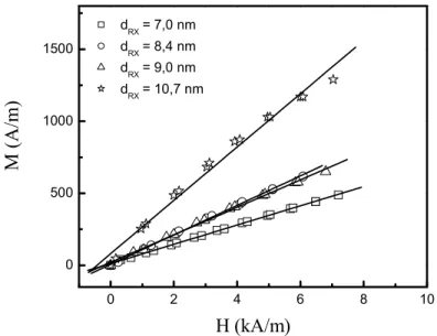 Figura 3.5 – Susceptibilidade magnética inicial  de fluidos  magnéticos a  base  de partículas de ferrita de  cobre (série M35) de diversos tamanhos