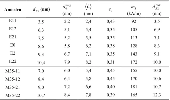 Tabela  3.2  –  Propriedades  magnéticas  das  amostras  de  fluidos  magnéticos  estudadas  neste  trabalho