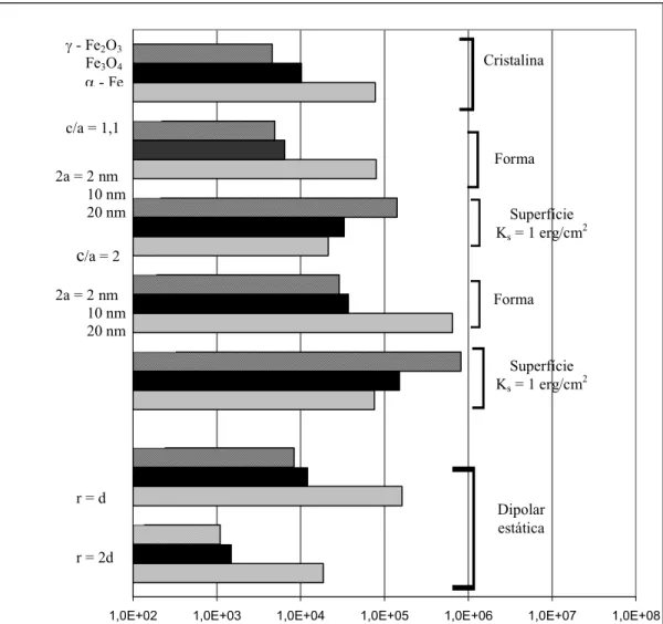 Figura 1.9 - Valores estimados das densidades de energia anisotropia de diferentes origens para γ -  Fe 2 O 4 , Fe 3 O 4  e α-Fe  52 