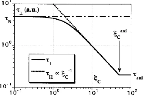 Figura  2.10:  Representação teórica do tempo característico  τ ⊥  (em  unidades arbitrarias)  em  função  do  parâmetro de Langevin  ξ C  para σ = 0,25