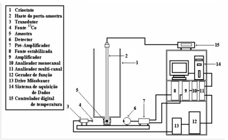 Figura 2.12: Geometria de Transmissão – Espectrômetro Mössbauer para medidas a campo zero