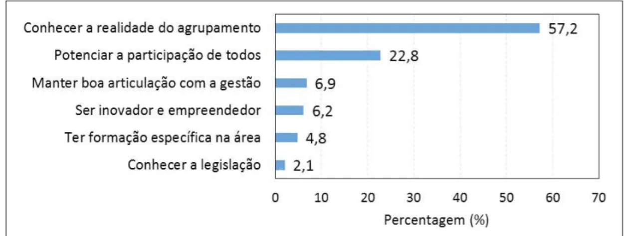 Gráfico  8. Distribuição  percentual  relativa  às  características  mais importantes dos membros das equipas