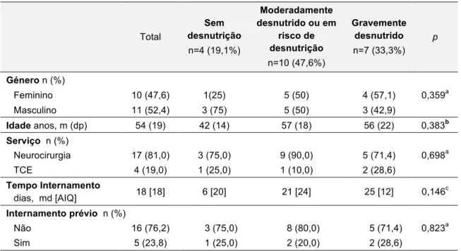 Tabela 1: Características da amostra de acordo com o estado nutricional na avaliação inicial.