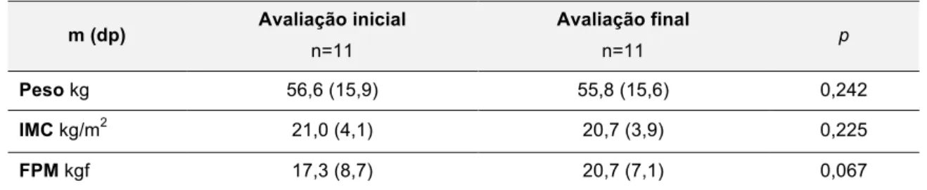 Tabela 2: Dados antropométricos e FPM na avaliação inicial e final. 