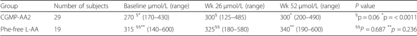 Table 2 Changes in the median (range) blood Phe concentrations ( μ mol/L) within and between the CGMP-AA2 and Phe-free L-AA group at baseline, 26 and 52 weeks