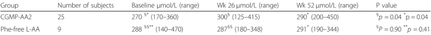 Fig. 2 Measured Phe levels in children &lt; 12 years of age in the CGMP-AA and L-AA groups and mean 95% confidence intervals