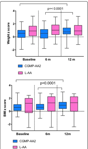 Fig. 3 Weight and BMI z scores for CGMP-AA2 and L-AA at baseline, 26 and 52 weeks