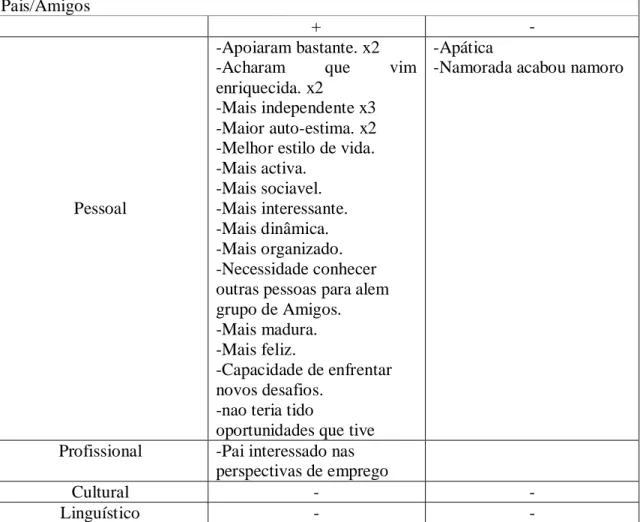 Tabela  3  –  Percepção  dos  pais  e  amigos  em  relação  às  mudanças  motivadas  pelo  Erasmus 