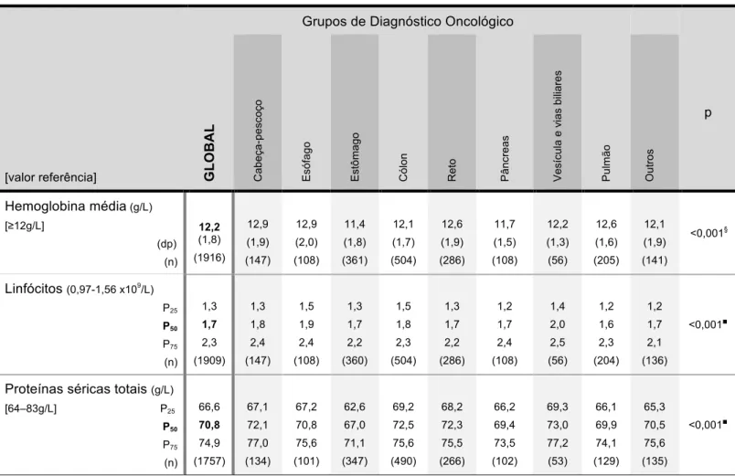 Tabela 5 – Descrição dos parâmetros bioquímicos de acordo com os grupos de diagnóstico oncológico [média, desvio padrão, mediana e percentis] 