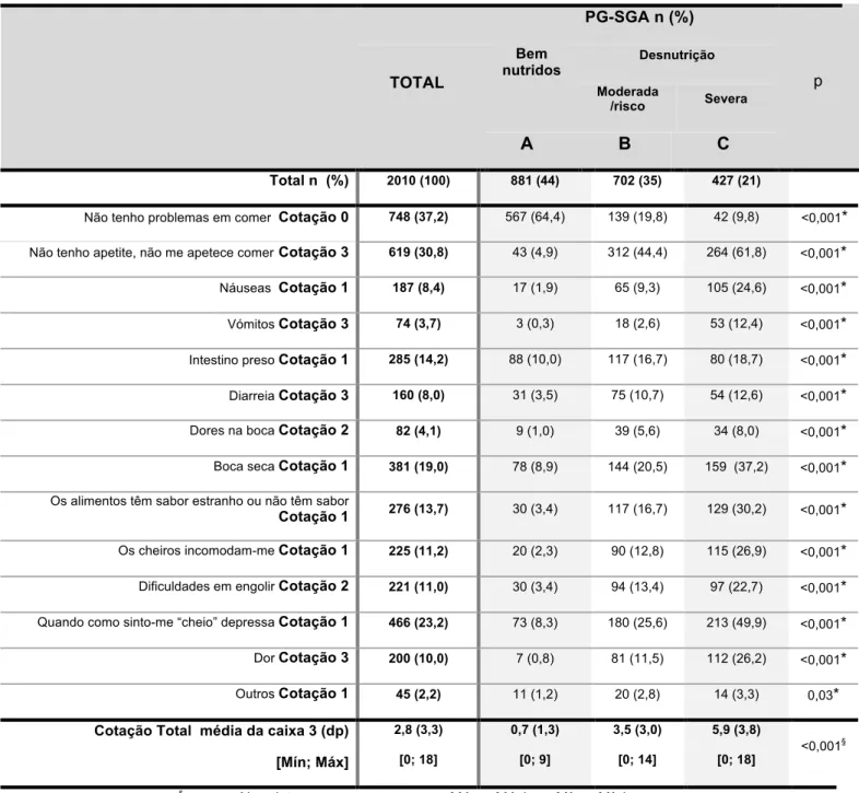 Tabela 19 – Caracterização da amostra de  acordo com o estado nutricional,  Caixa 3 do PG-SGA “Sintomas” e respetiva cotação média                                  PG-SGA n (%)  TOTAL  pBem nutridos Desnutrição  Moderada  /risco  Severa  A  B  C  Total n  