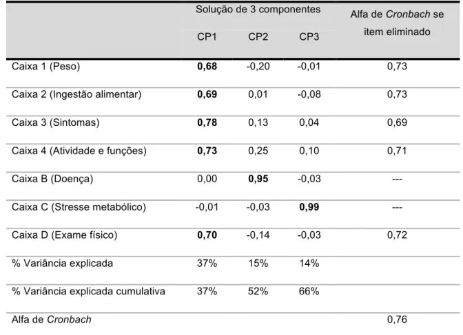 Tabela 26: Análise de componentes principais (CP) e análise de consistência do PG-SGA cotado 