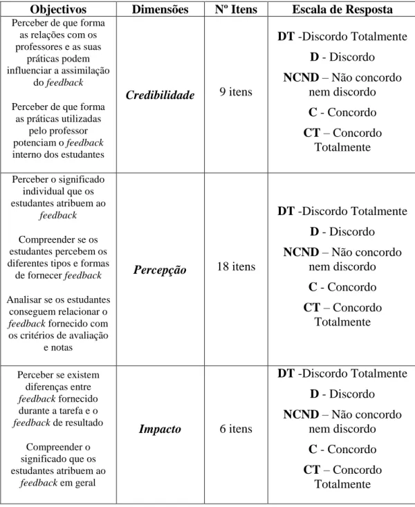 Tabela 1: Características das dimensões iniciais utilizadas na construção do questionário 