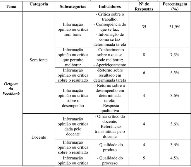 Tabela 14: Indicadores das concepções dos estudantes sobre o significado do feedback  Tema  Categoria  Subcategorias  Indicadores  Nº de  Respostas  Percentagem (%)  Origem  do  Feedback  Sem fonte  Informação  opinião ou crítica sem fonte  - Crítica sobre