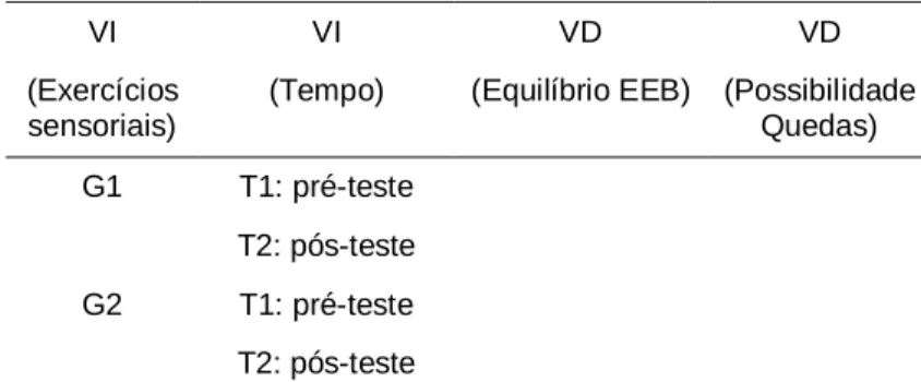 TABELA 5 - Delineamento quase experimental: exercícios sensoriais. 