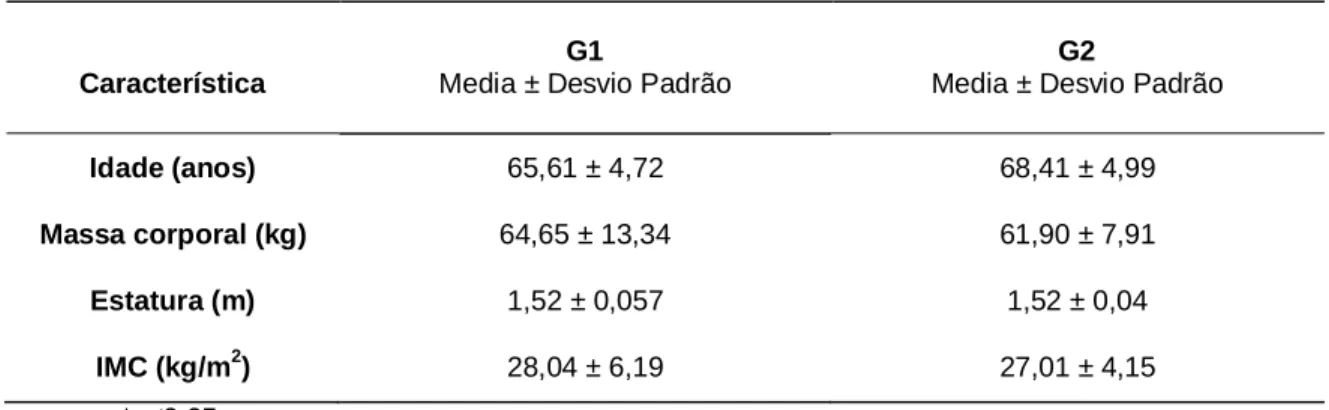 TABELA 6 - Idade, peso, estatura e IMC. 