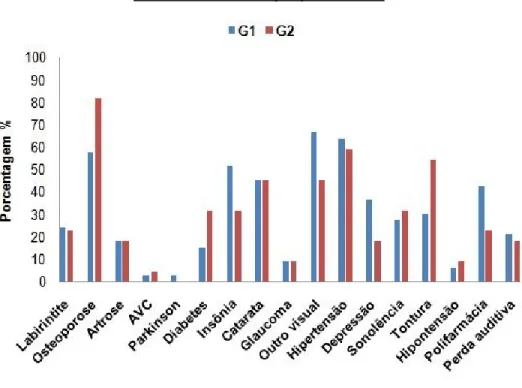 GRÁFICO 2 – Doenças prevalentes. 