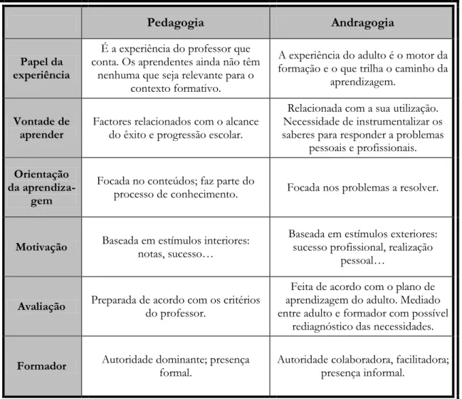 Tabela  2- Quadro comparativo dos princípios pedagógicos e andragógicos Knowles (2005) e Strecht-Ribeiro  (1990) 
