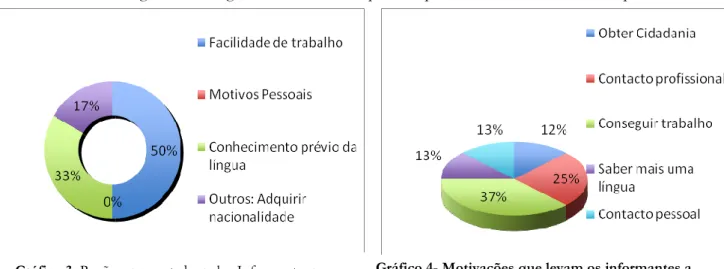 Gráfico 3: Razões apresentadas pelos Informantes para a  escolha de Portugal 