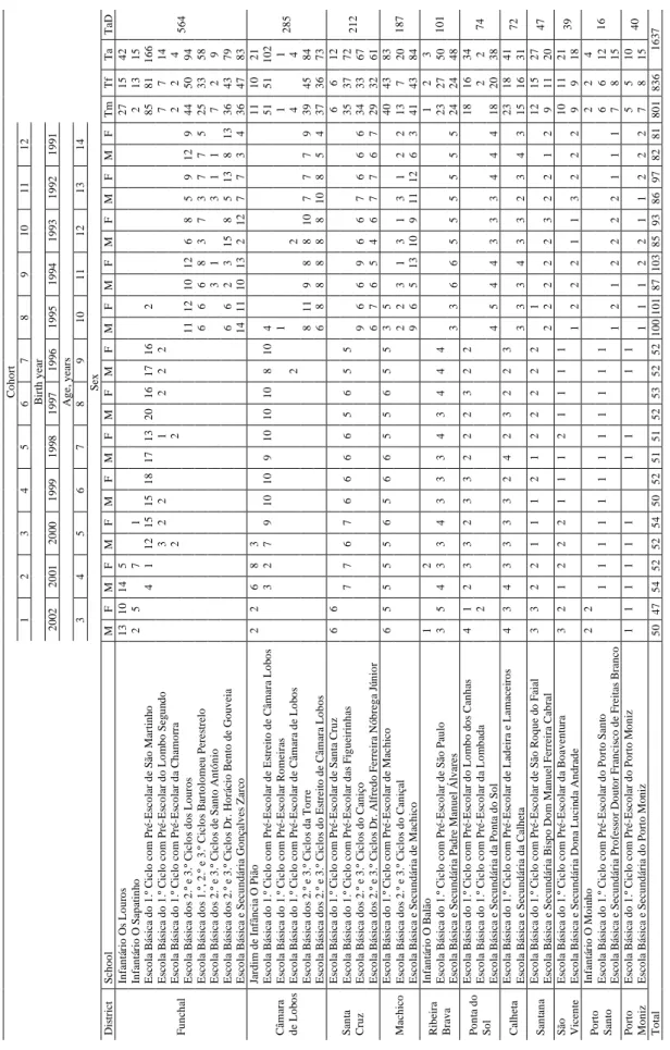 Table 2.1 Sample size by district, school, cohort, birth year and sex in the ‘Healthy Growth of Madeira Children Study’