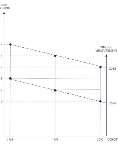 Figure 2.4 Design of the ‘Healthy Growth of Madeira Children Study’: 1 st  and 2 nd  phases