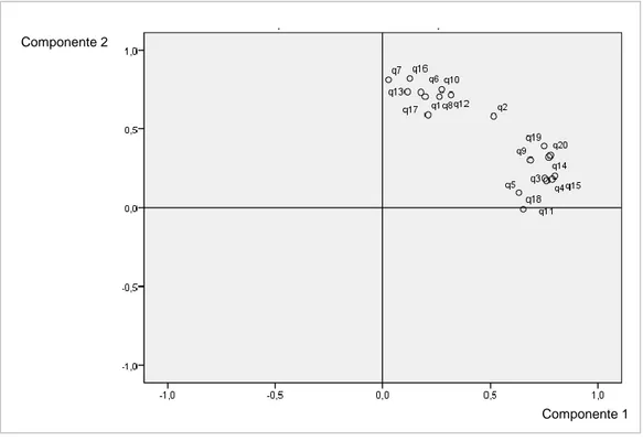 Gráfico  1.  Matriz  estrutural  com  rotação  ortogonal  Varimax  dos  fatores  da  Escala de Atitudes em relação à Estatística