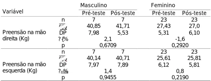 Tabela 4: Descrição do teste de força de preensão manual, em relação ao gênero, Cacoal-RO, 2006.