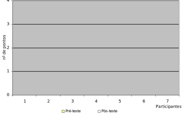 Gráfico 5: Descrição do desempenho no teste psicológico (depressão) entre os indivíduos na faixa etária de 60 a 65 anos de idade do gênero masculino, Cacoal-RO, 2006