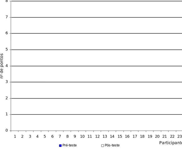Gráfico 6: Descrição do desempenho no teste psicológico (depressão) entre os indivíduos na faixa etária de 60 a 65 anos de idade do gênero feminino,  Cacoal-RO, 2006