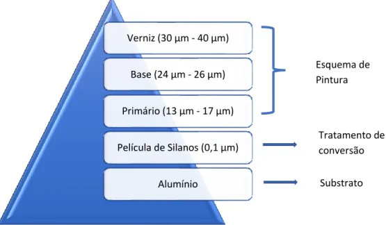 Figura 2.9 - Esquema de pintura e especificações utilizadas 
