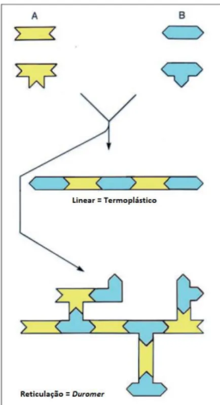 Figura 2.11 - Esquema de ligação e reticulação através da cura química [3]