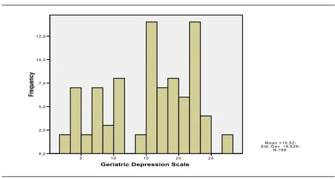 FIGURA 1 |  Resultados da amostra na GDS (níveis de depressão). 