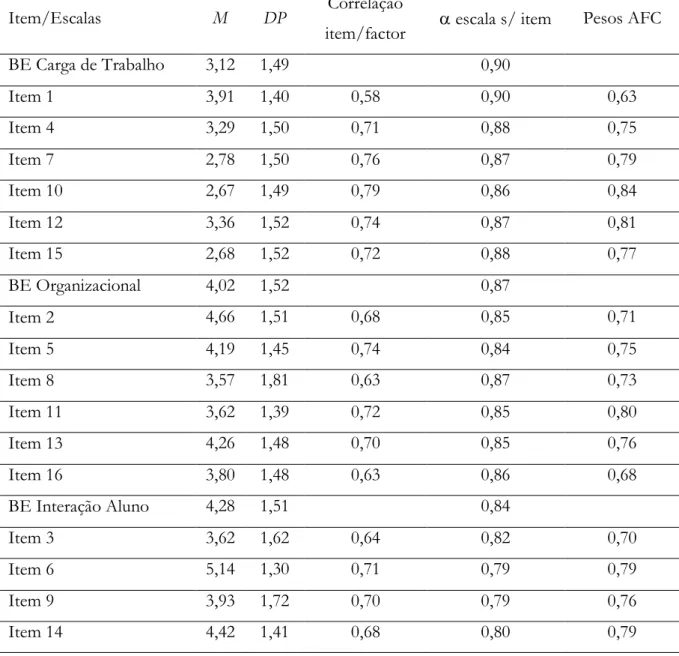 Tabela 3 : Caraterísticas psicométricas itens e escalas 