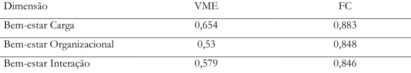 Tabela 9 - Variância Média Extraída (VME) e Fiabilidade Compósita (FC) do Modelo Factorial 