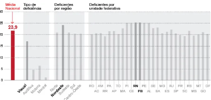 Figura 1. População com deficiência no Brasil em porcentagem 