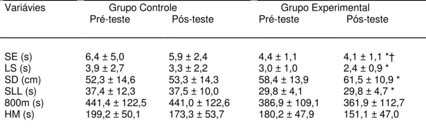 Tabela  3  –  Média  e  desvio  padrão  do  pré  e  pós-teste  dos  testes  das  AVD’s  dos  deficientes intelectuais, matriculados na APAE/DF – Brasília, 2012 