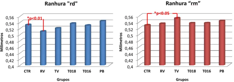 Gráfico 2 – Resultados da medição de “rd”  Gráfico 3 – Resultados da medição de “rm” 