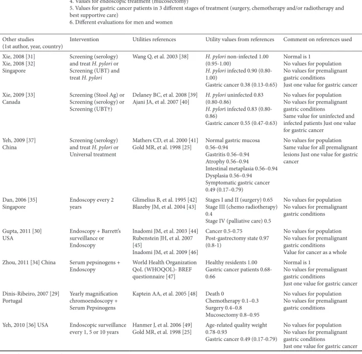 Table III.  Comparison of the current study with published cost-utility studies on gastric cancer and respective references used for utilities valuation Present study 1