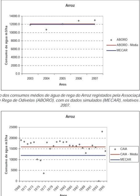 Figura 4: Comparação dos consumos médios de água de rega do Arroz registados pela Associação de Regantes e Beneficiários da Obra de Rega de Odivelas (ABORO), com os dados simulados (MECAR), relativos aos anos de 2003 a