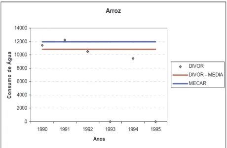 Figura 6: Comparação dos consumos médios de água de rega do Arroz registados pela Associação de Agricultores do Divor (AADIVOR), com os dados simulados (MECAR), relativos aos anos de 1990 a 1995.